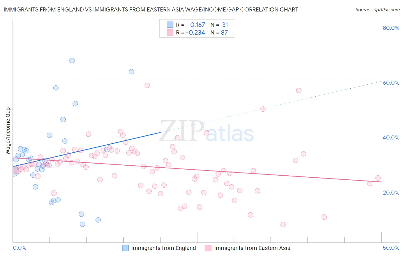 Immigrants from England vs Immigrants from Eastern Asia Wage/Income Gap