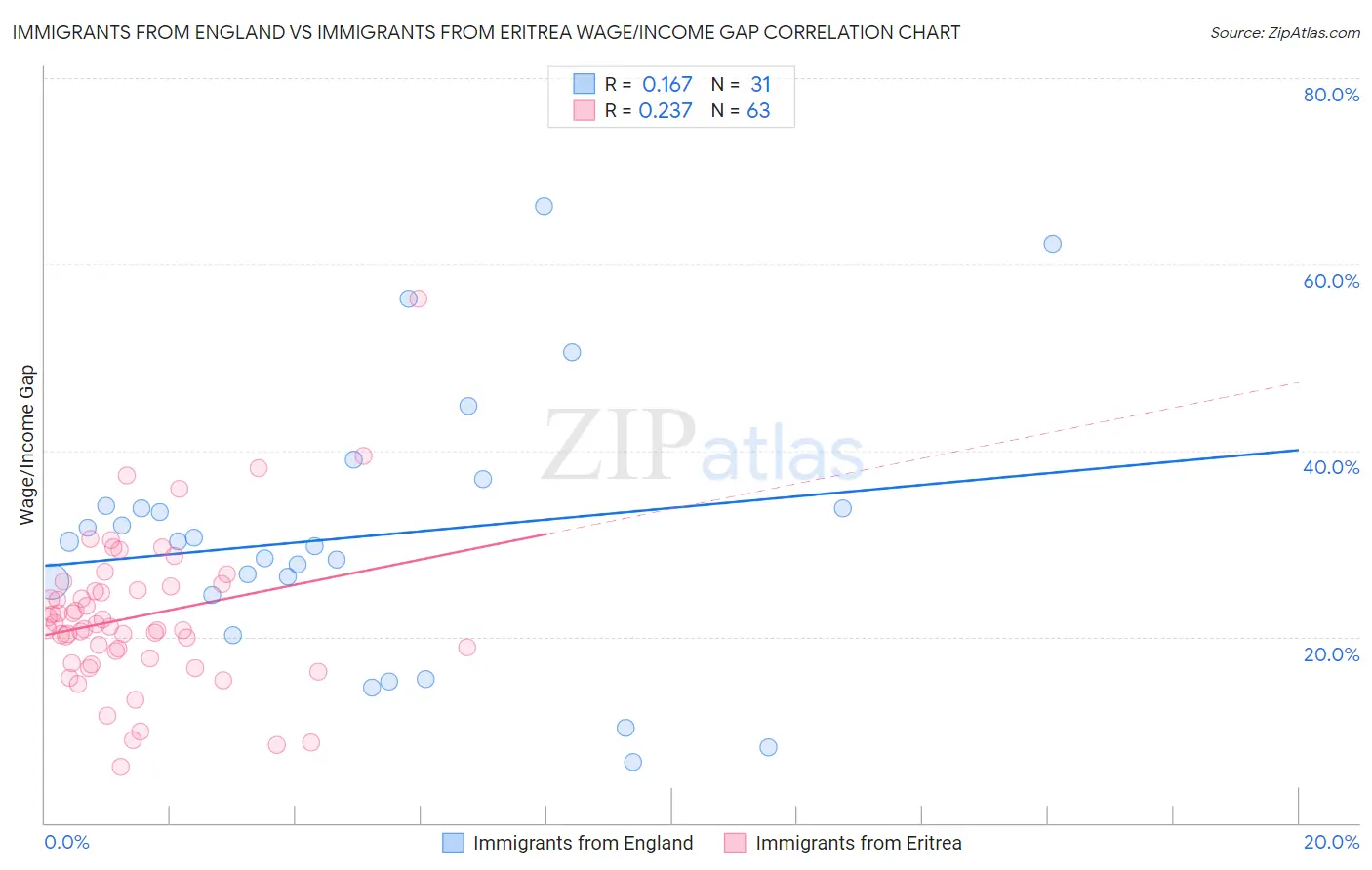 Immigrants from England vs Immigrants from Eritrea Wage/Income Gap