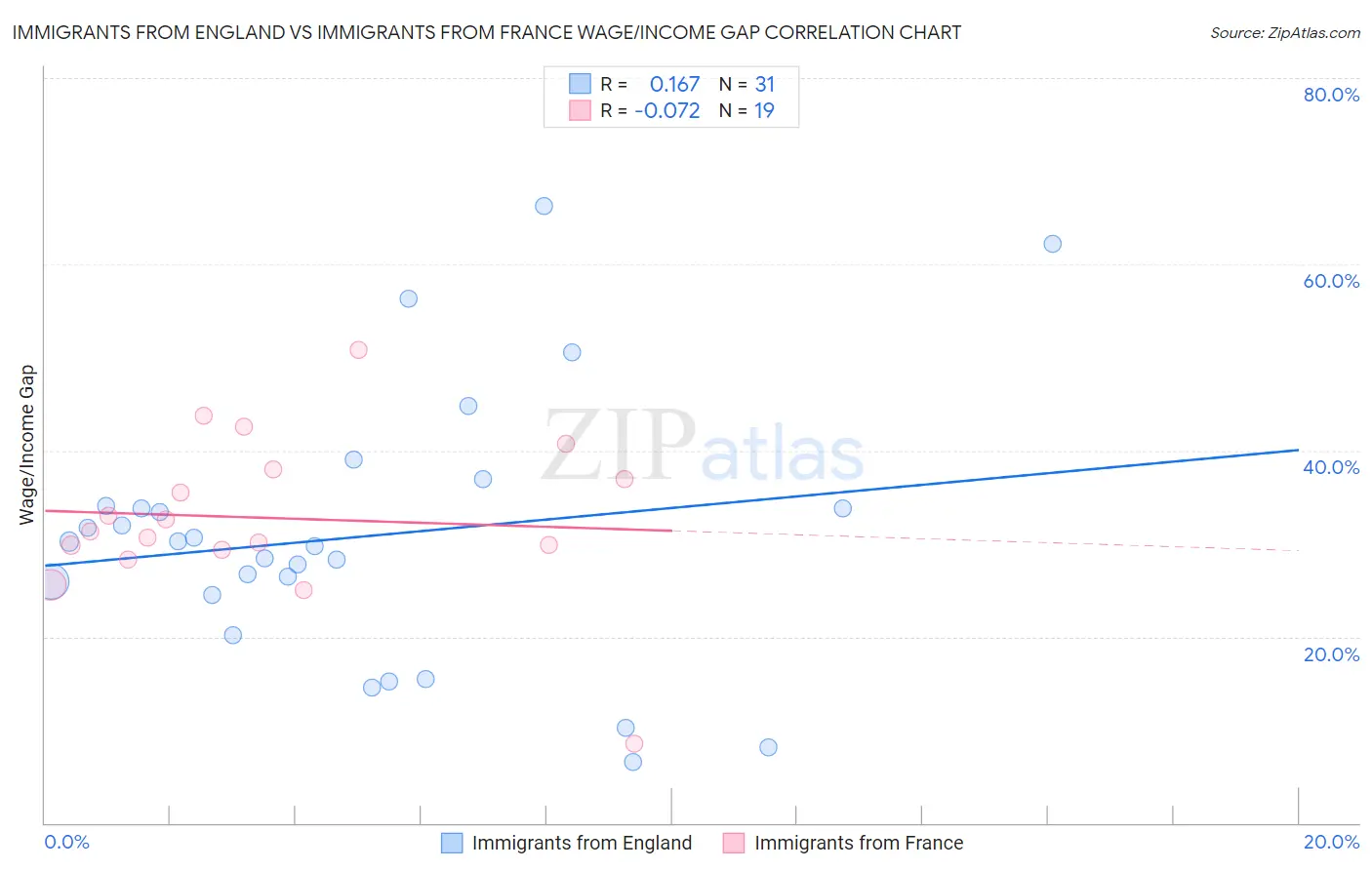 Immigrants from England vs Immigrants from France Wage/Income Gap