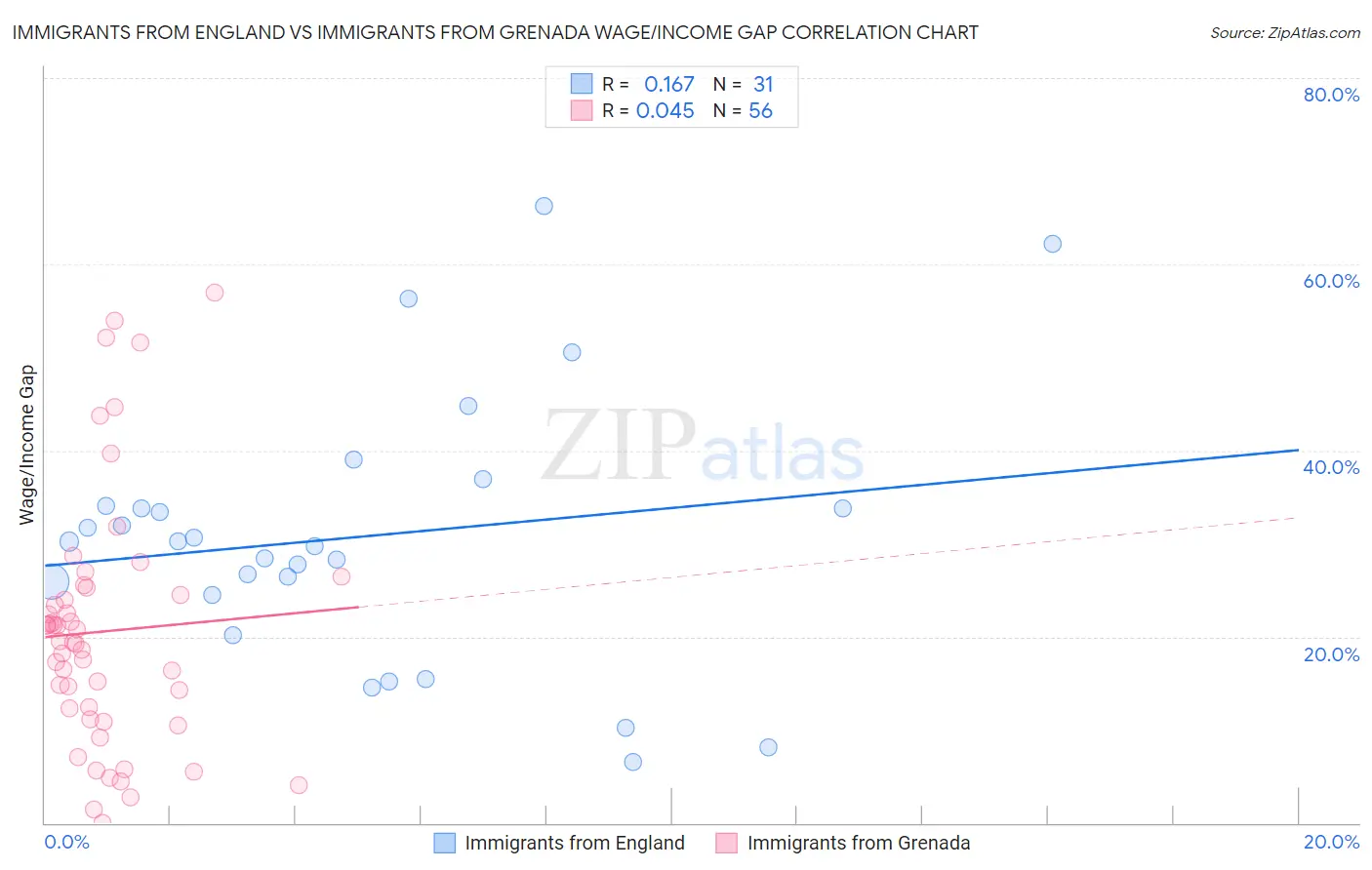 Immigrants from England vs Immigrants from Grenada Wage/Income Gap