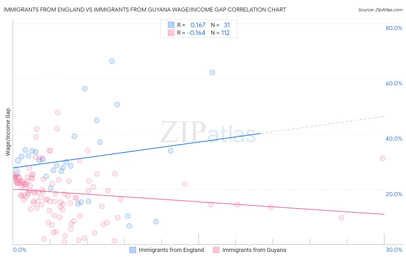 Immigrants from England vs Immigrants from Guyana Wage/Income Gap
