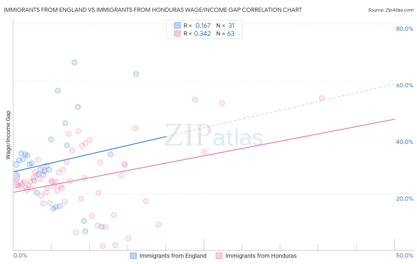 Immigrants from England vs Immigrants from Honduras Wage/Income Gap