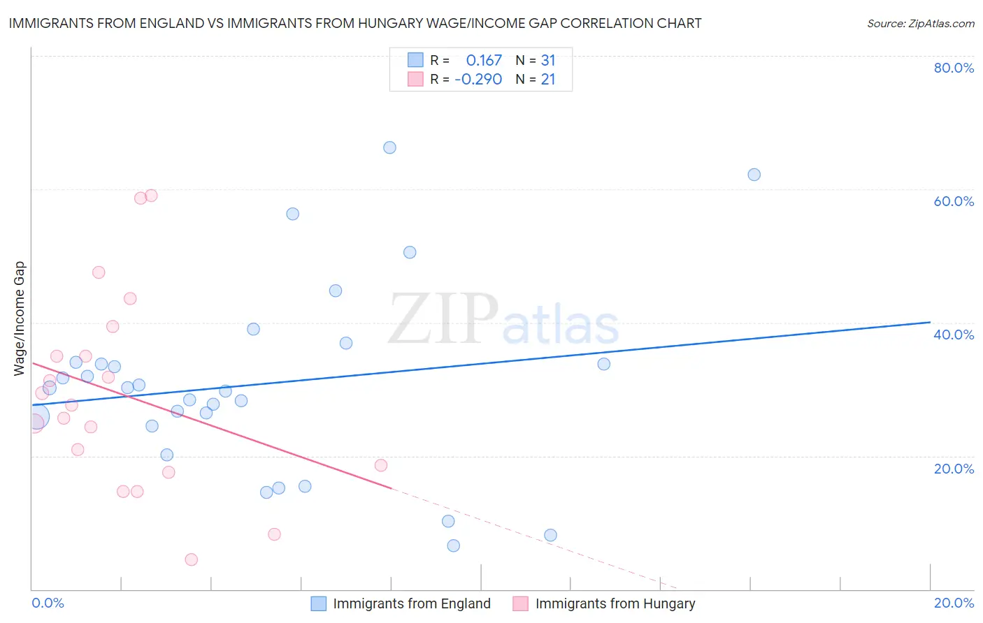 Immigrants from England vs Immigrants from Hungary Wage/Income Gap