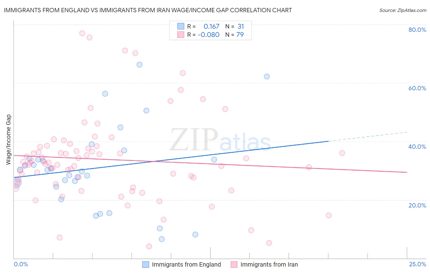 Immigrants from England vs Immigrants from Iran Wage/Income Gap