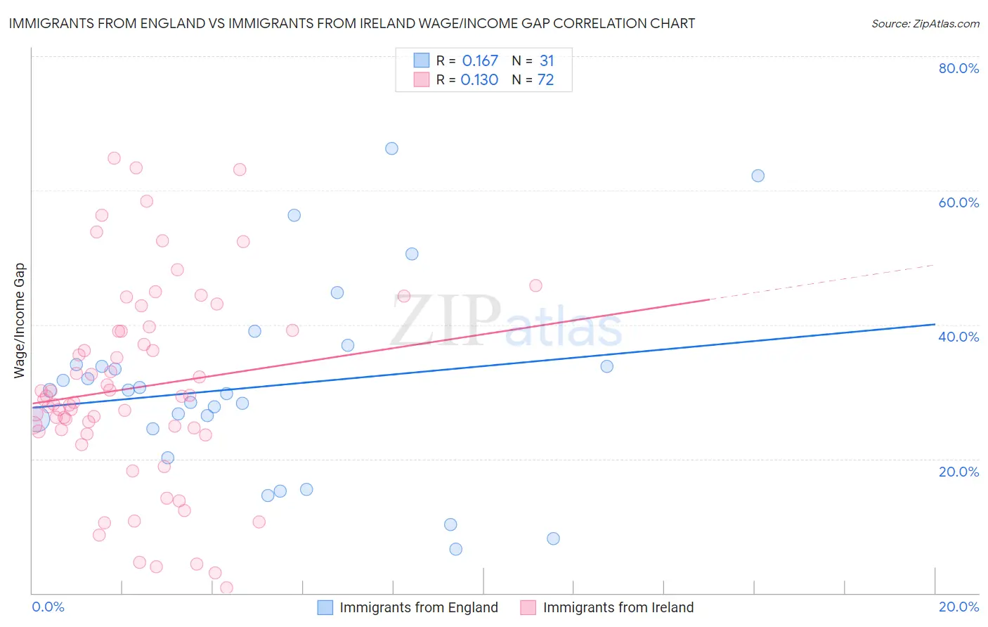 Immigrants from England vs Immigrants from Ireland Wage/Income Gap