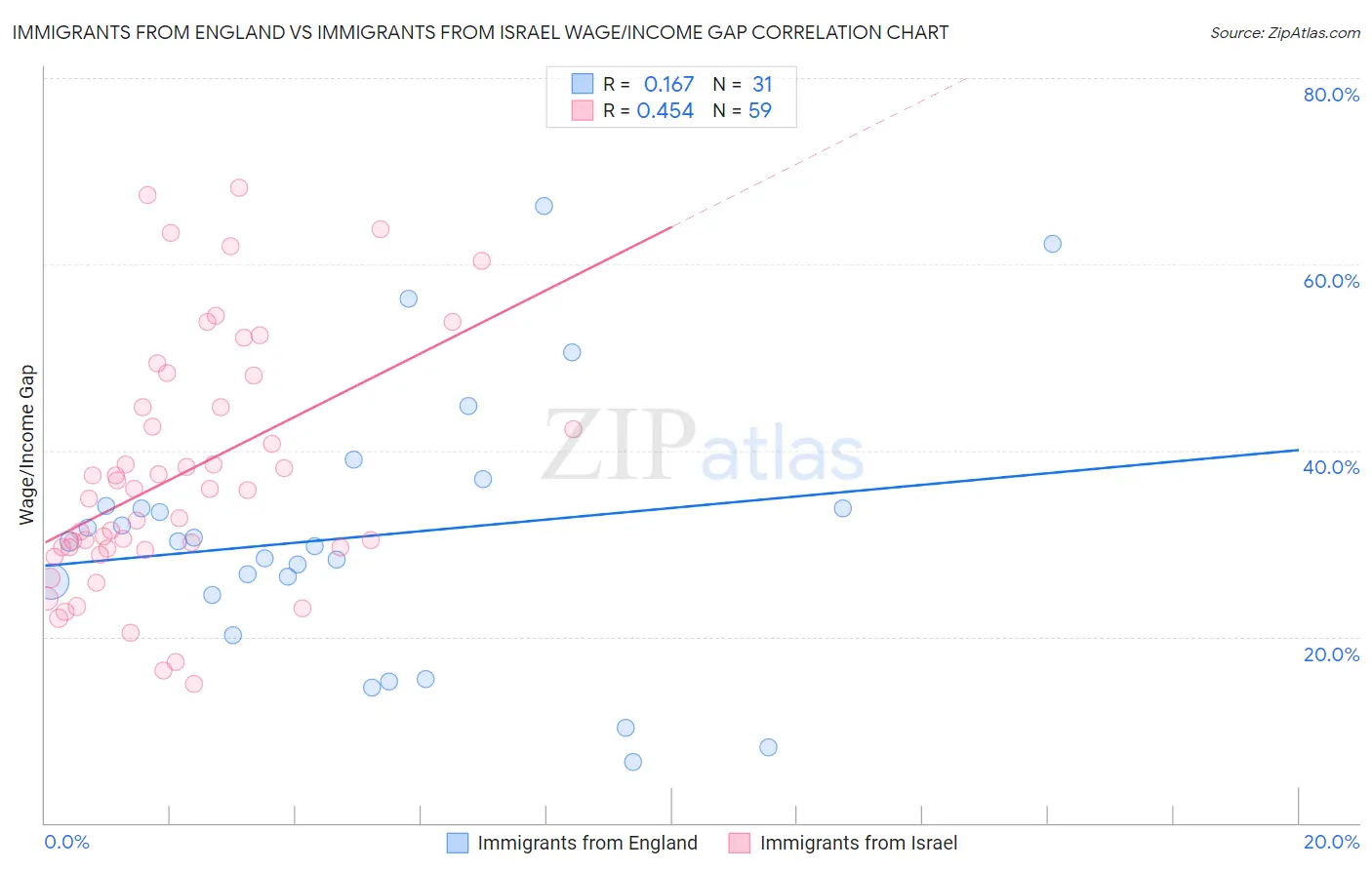 Immigrants from England vs Immigrants from Israel Wage/Income Gap