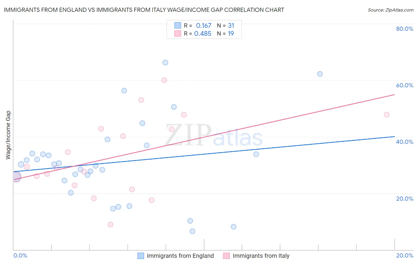 Immigrants from England vs Immigrants from Italy Wage/Income Gap