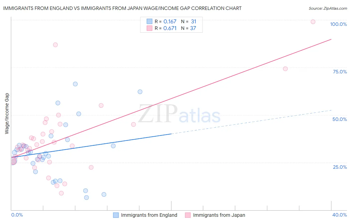 Immigrants from England vs Immigrants from Japan Wage/Income Gap