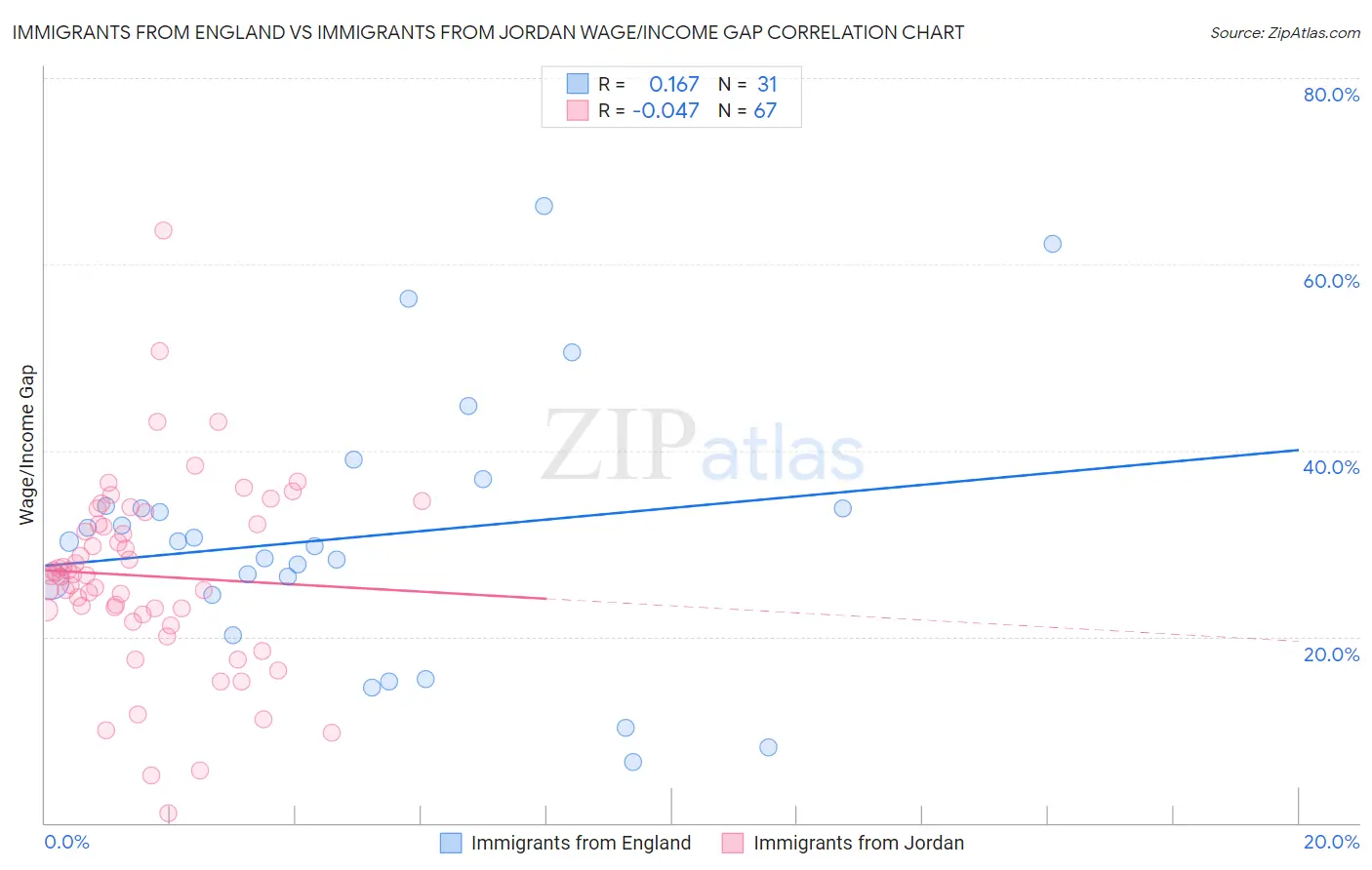 Immigrants from England vs Immigrants from Jordan Wage/Income Gap