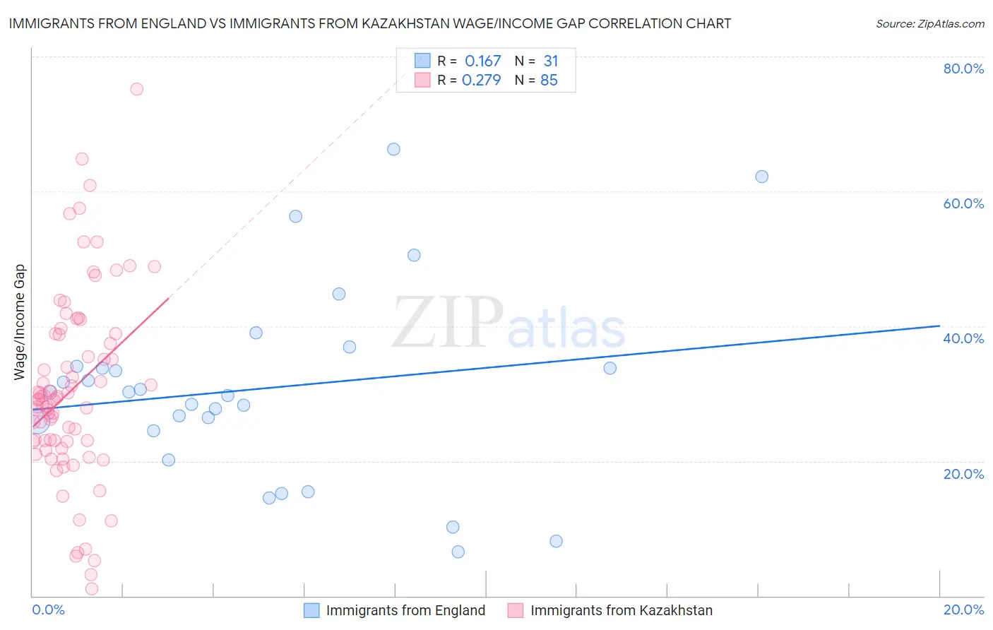 Immigrants from England vs Immigrants from Kazakhstan Wage/Income Gap