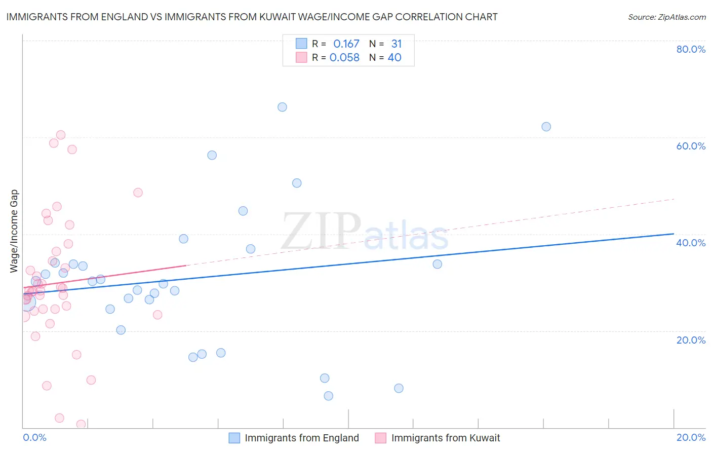 Immigrants from England vs Immigrants from Kuwait Wage/Income Gap