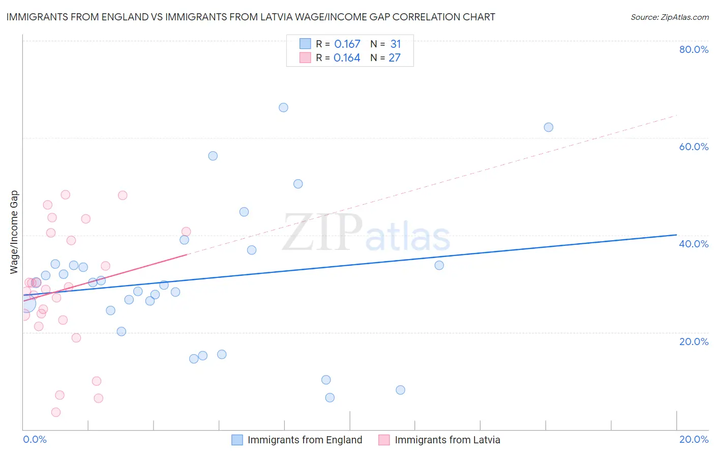 Immigrants from England vs Immigrants from Latvia Wage/Income Gap