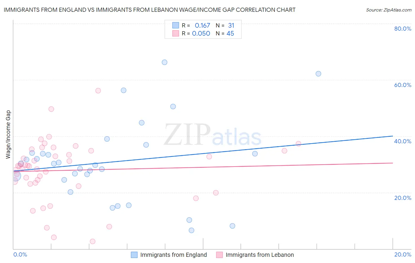 Immigrants from England vs Immigrants from Lebanon Wage/Income Gap