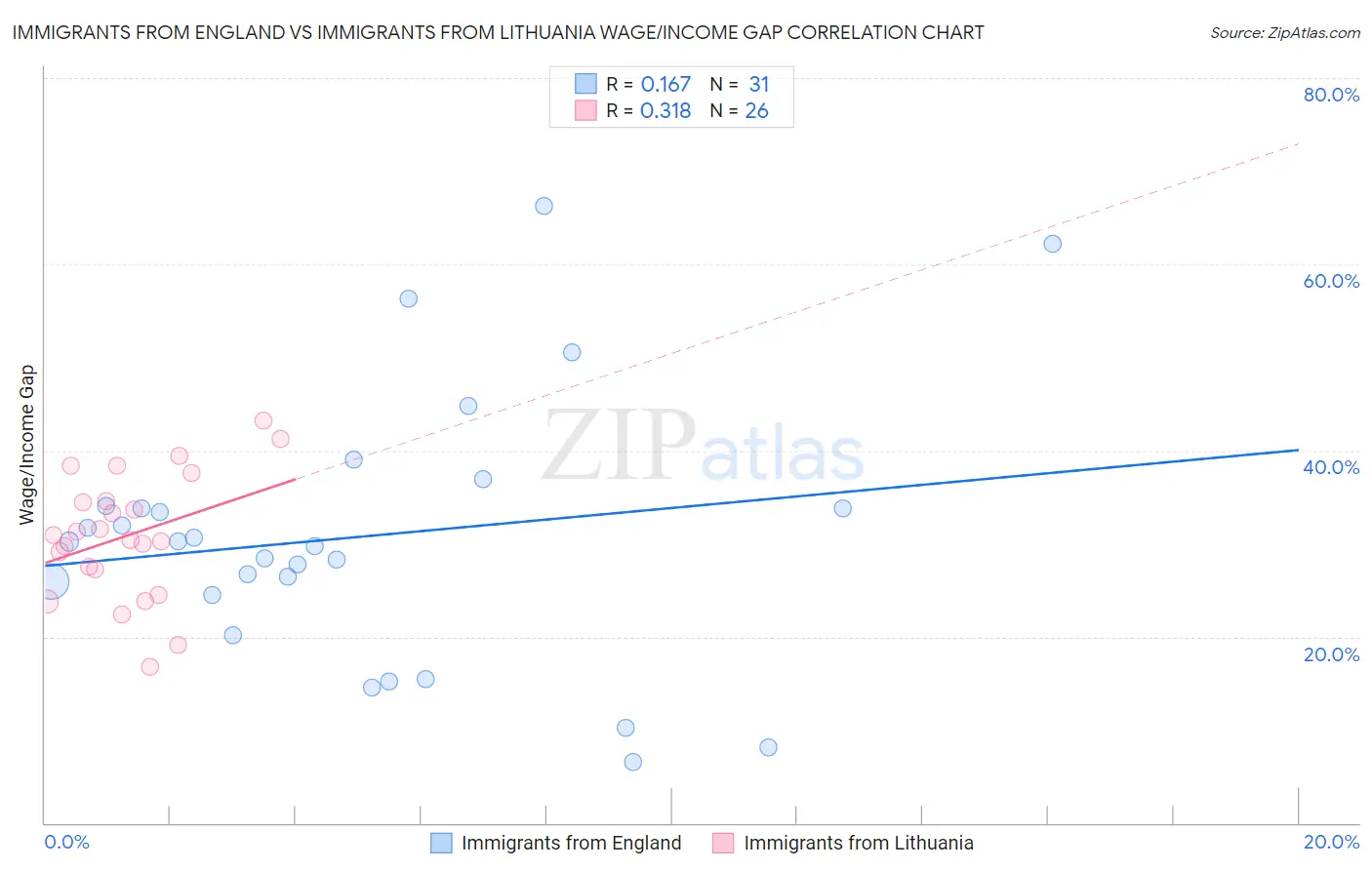 Immigrants from England vs Immigrants from Lithuania Wage/Income Gap