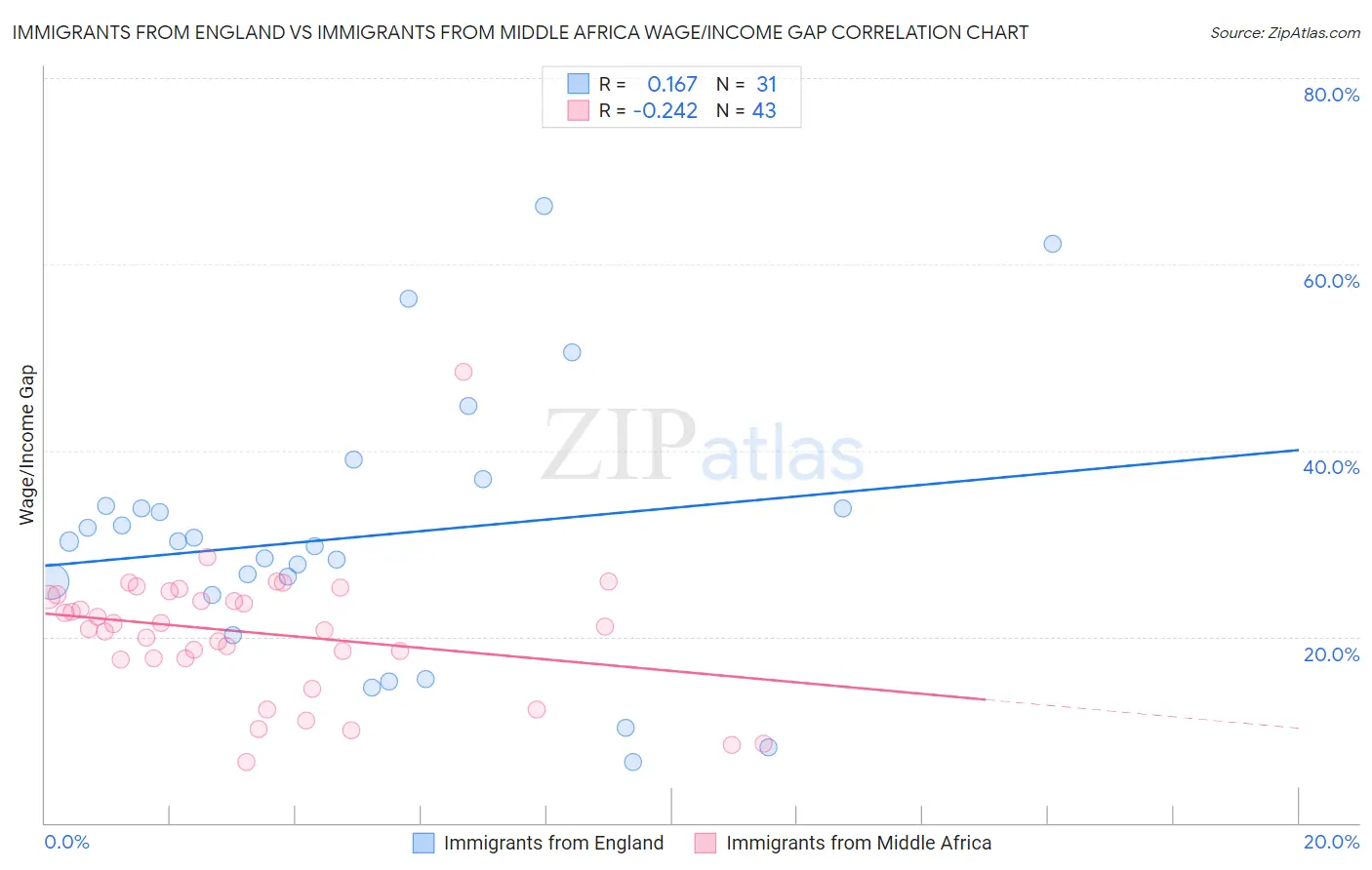 Immigrants from England vs Immigrants from Middle Africa Wage/Income Gap