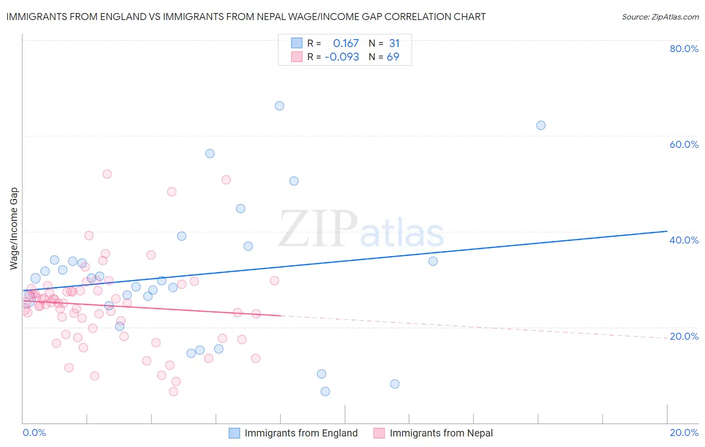 Immigrants from England vs Immigrants from Nepal Wage/Income Gap