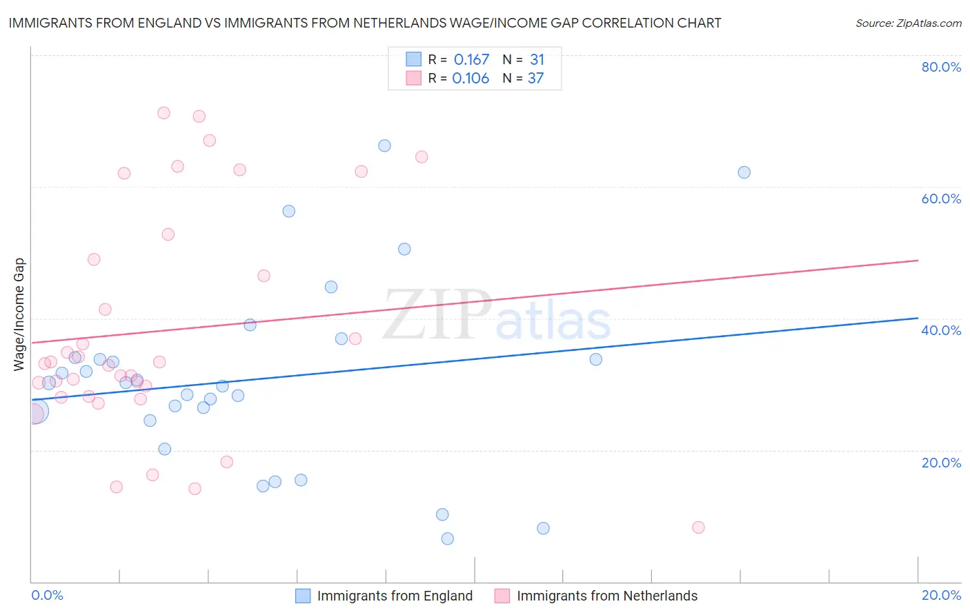 Immigrants from England vs Immigrants from Netherlands Wage/Income Gap