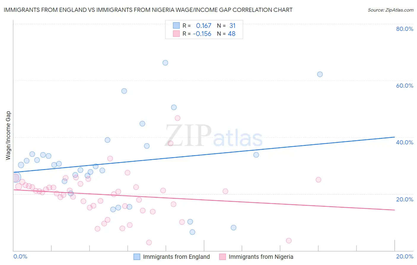 Immigrants from England vs Immigrants from Nigeria Wage/Income Gap