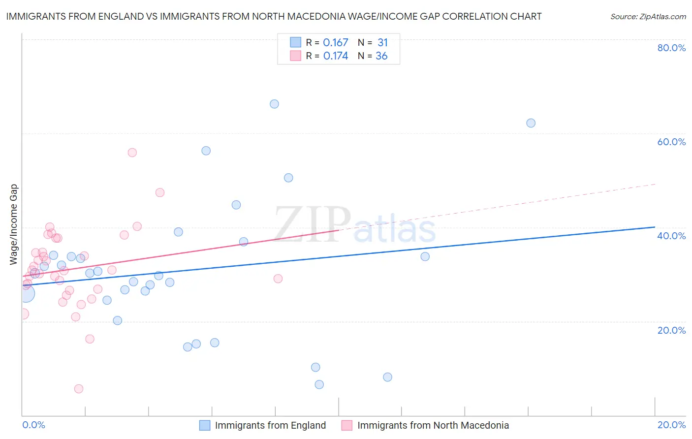 Immigrants from England vs Immigrants from North Macedonia Wage/Income Gap