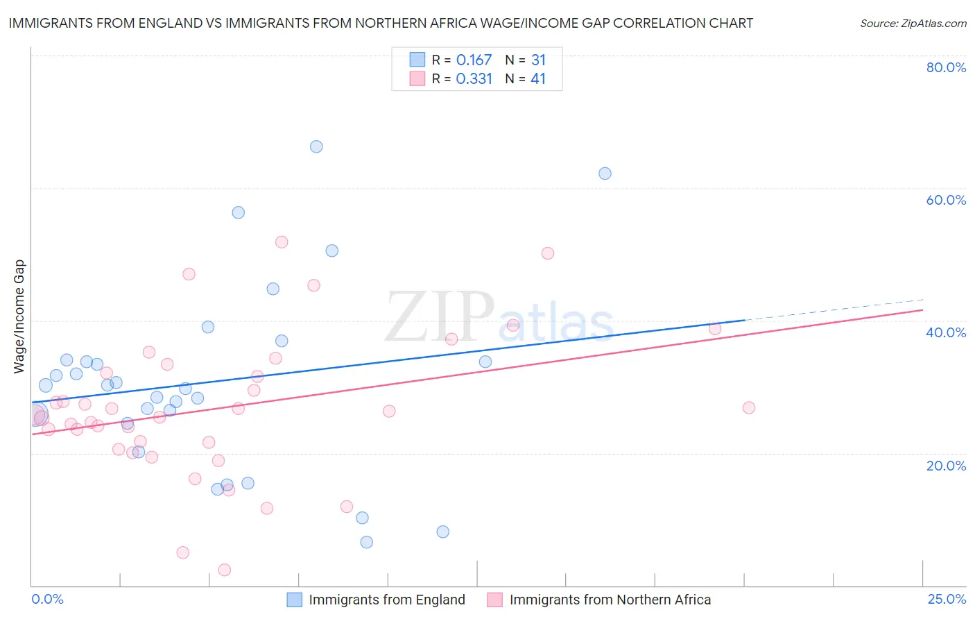 Immigrants from England vs Immigrants from Northern Africa Wage/Income Gap
