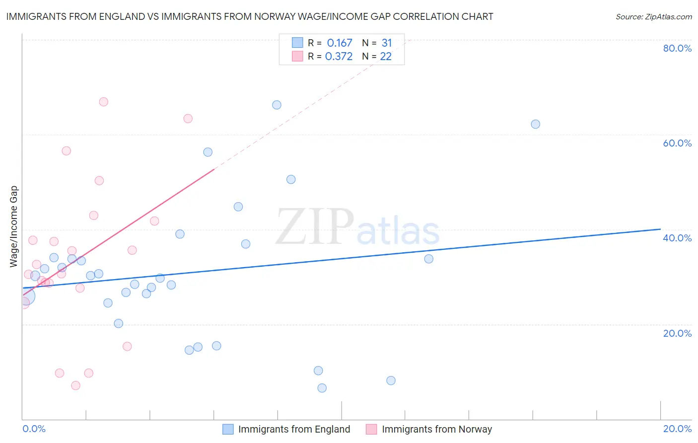 Immigrants from England vs Immigrants from Norway Wage/Income Gap