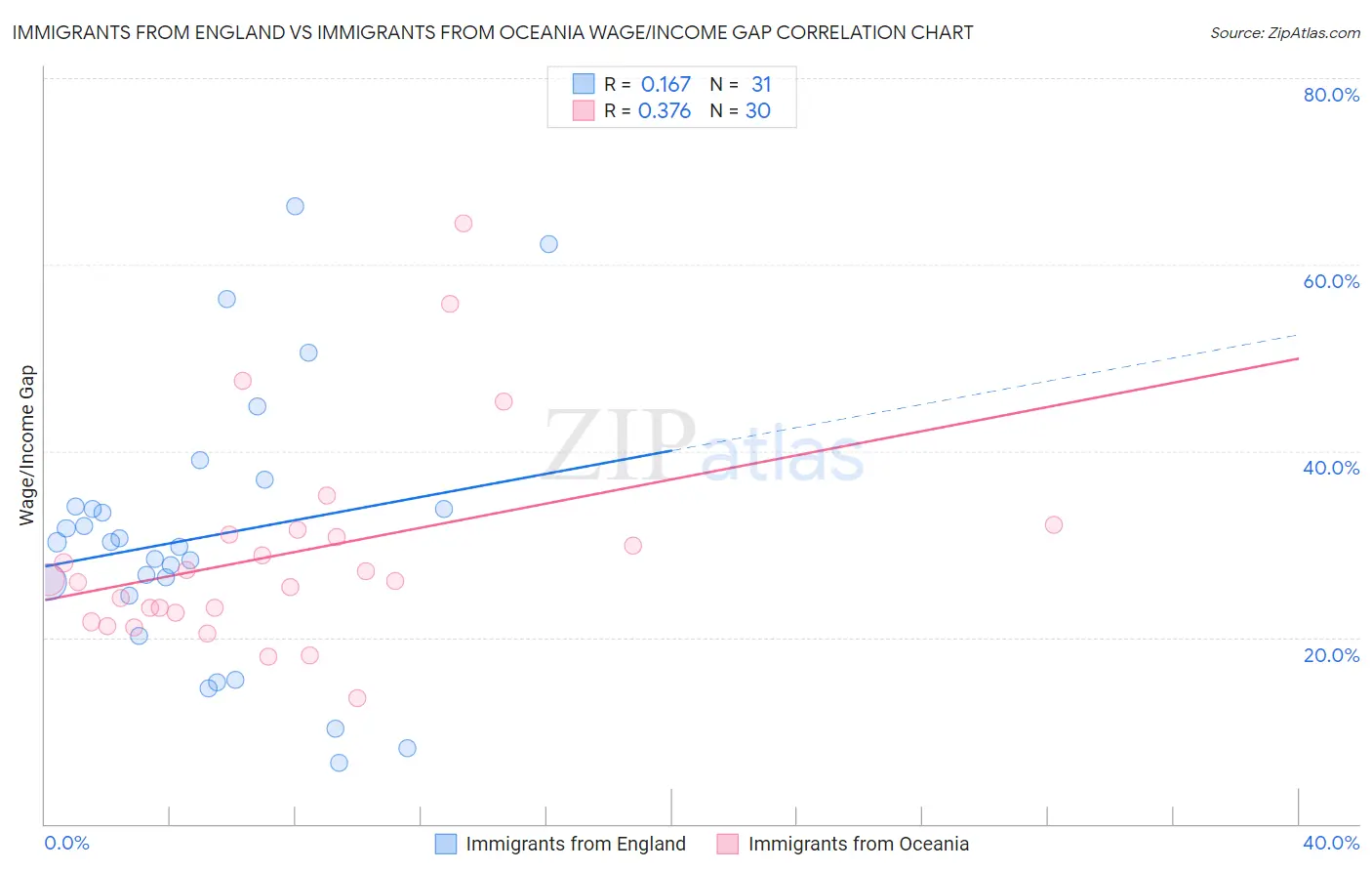 Immigrants from England vs Immigrants from Oceania Wage/Income Gap