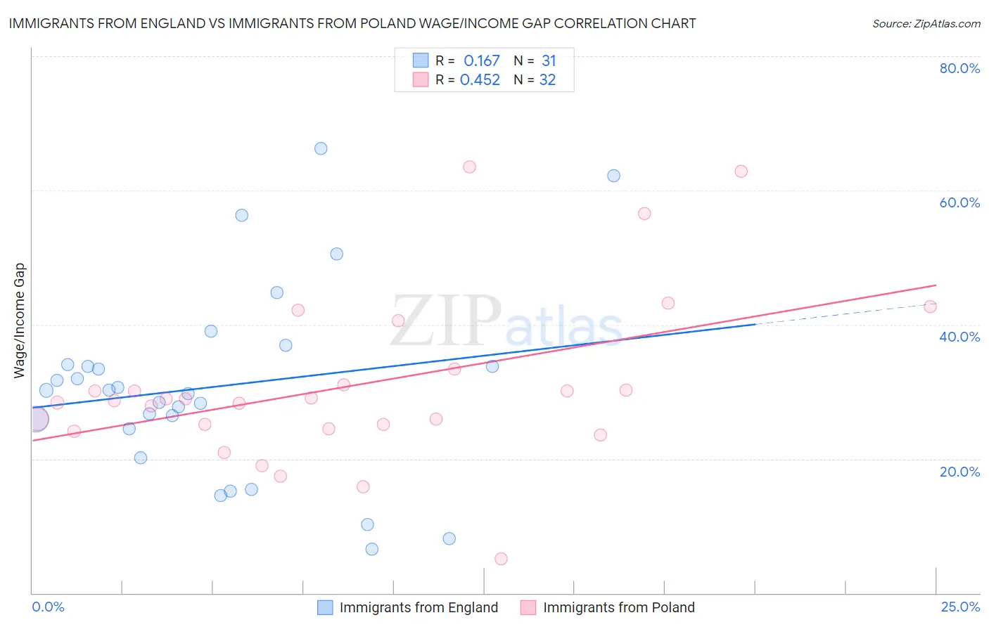 Immigrants from England vs Immigrants from Poland Wage/Income Gap