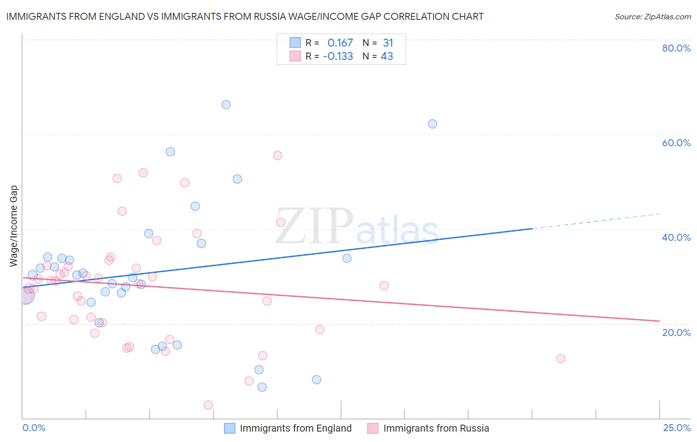 Immigrants from England vs Immigrants from Russia Wage/Income Gap