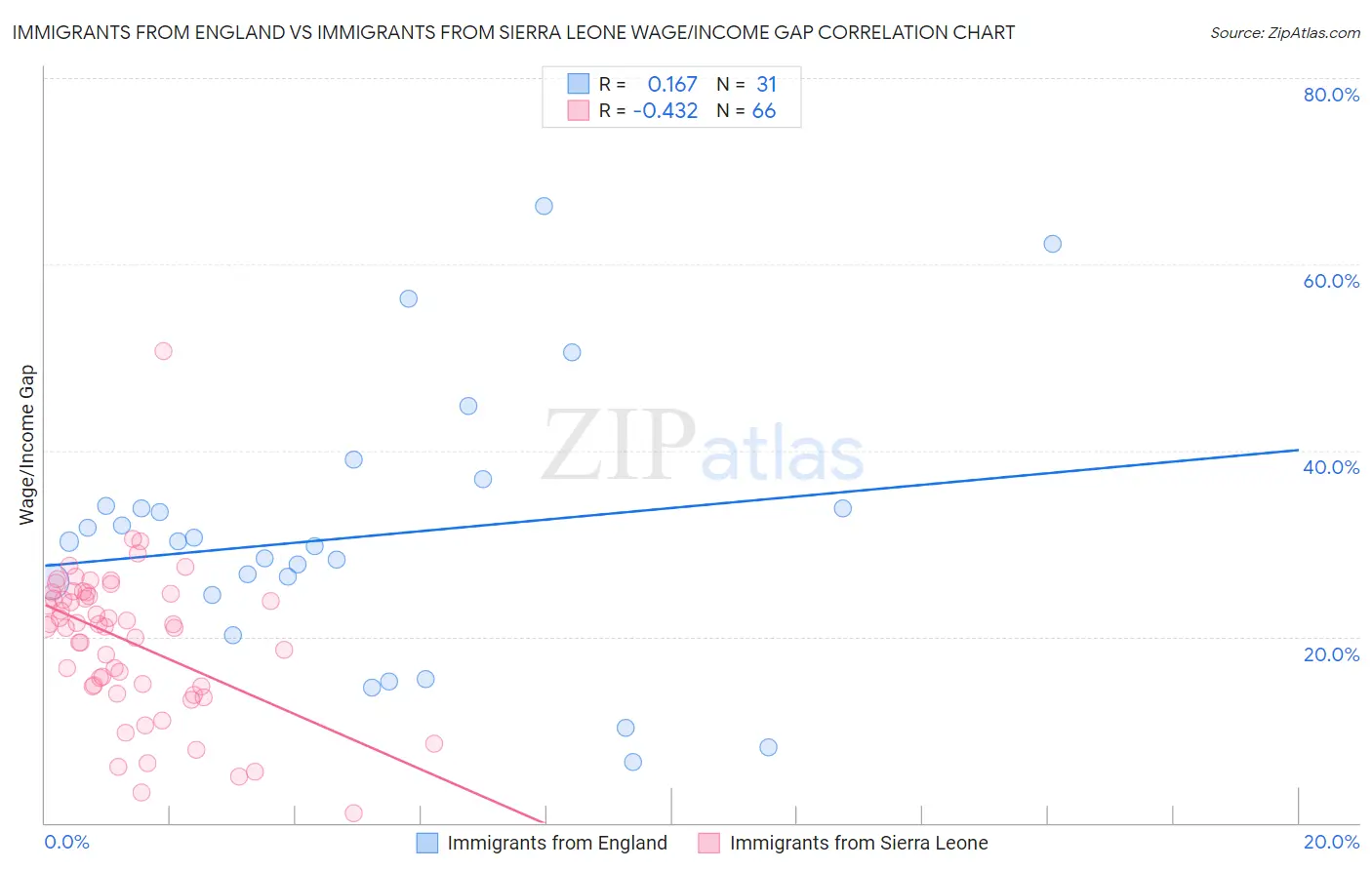 Immigrants from England vs Immigrants from Sierra Leone Wage/Income Gap