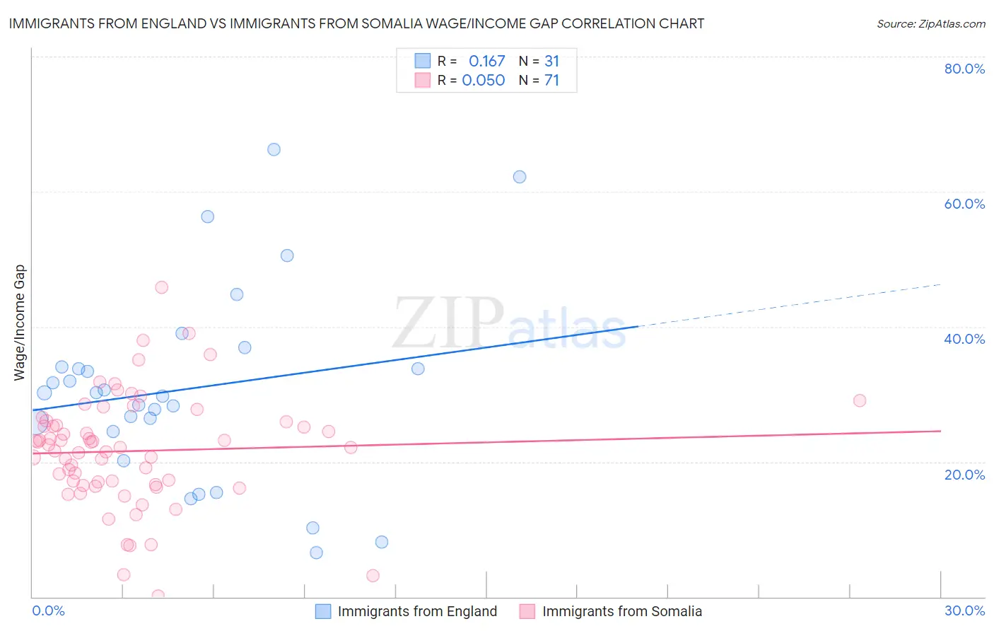 Immigrants from England vs Immigrants from Somalia Wage/Income Gap