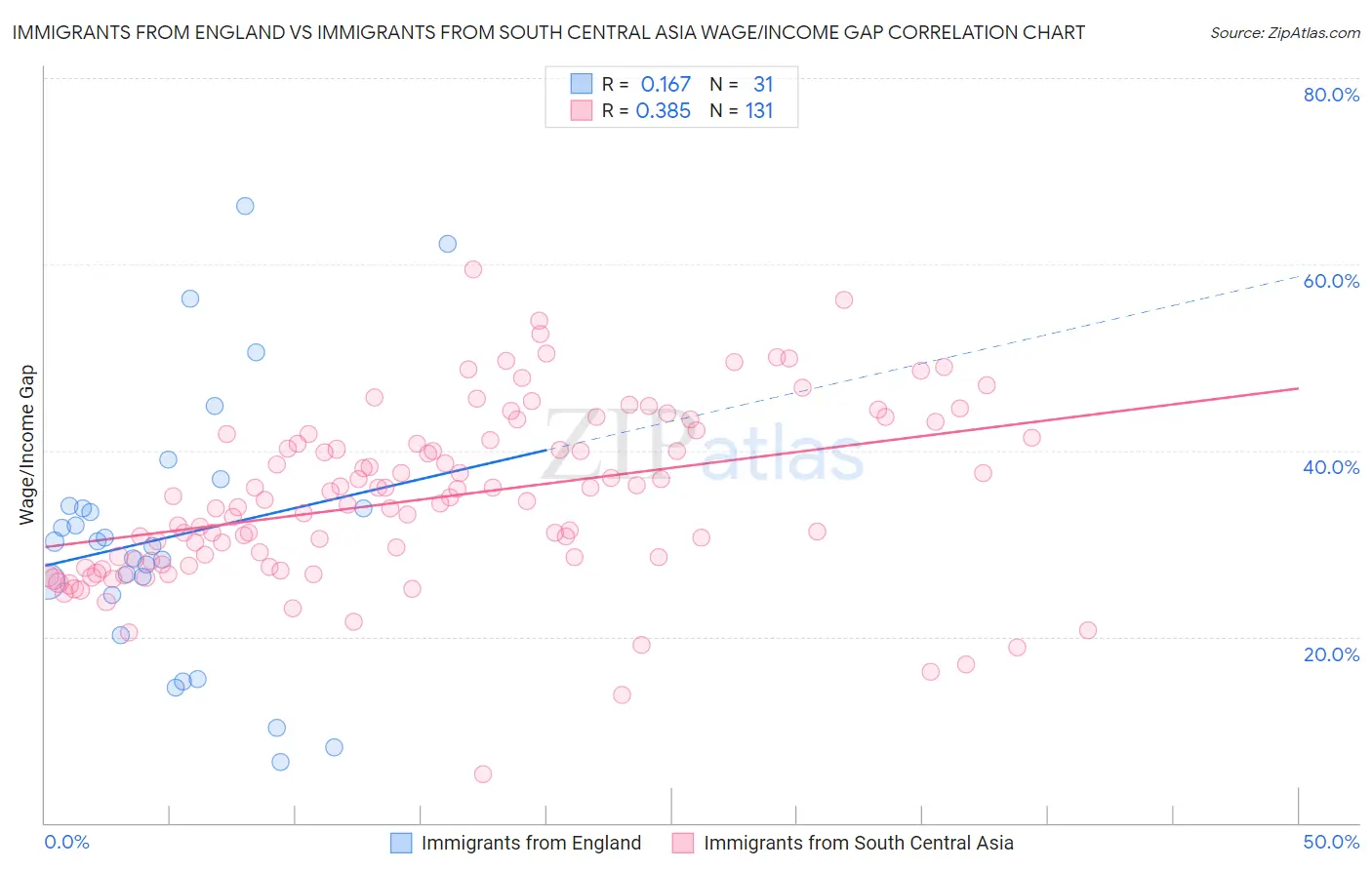 Immigrants from England vs Immigrants from South Central Asia Wage/Income Gap