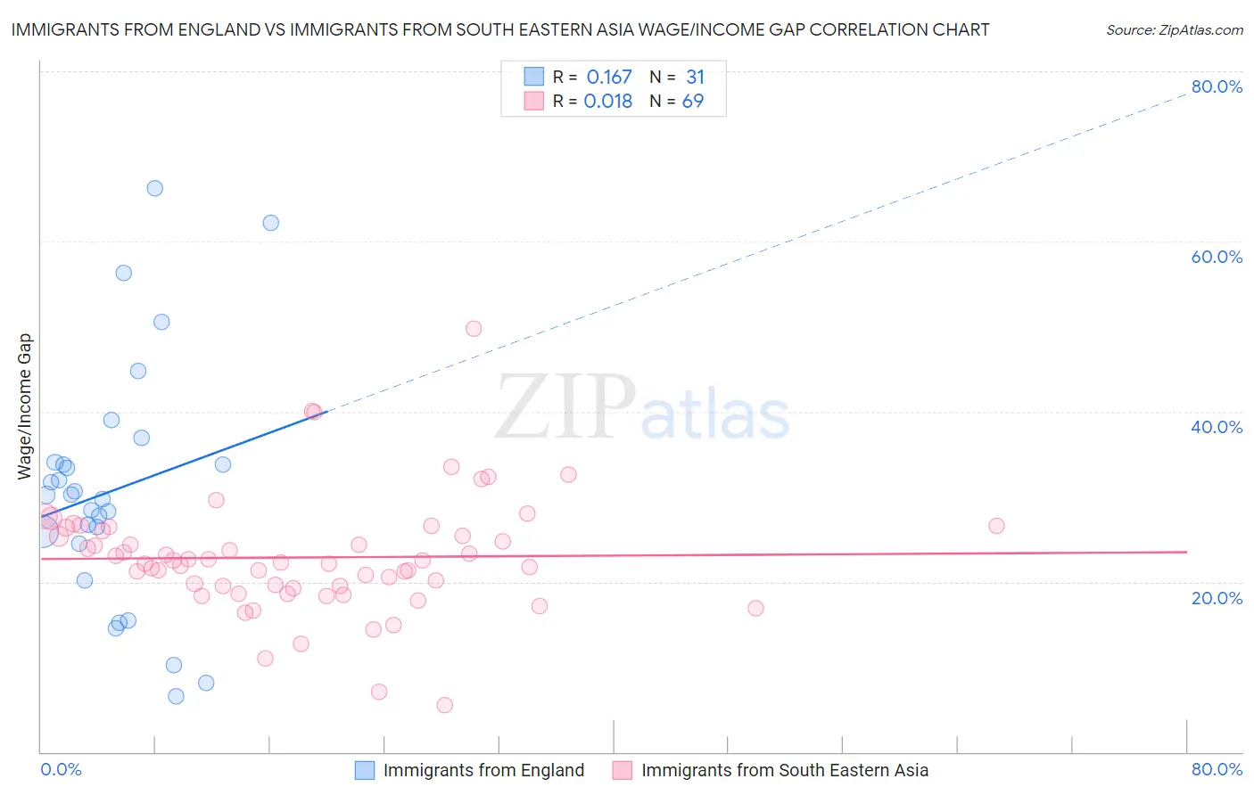 Immigrants from England vs Immigrants from South Eastern Asia Wage/Income Gap