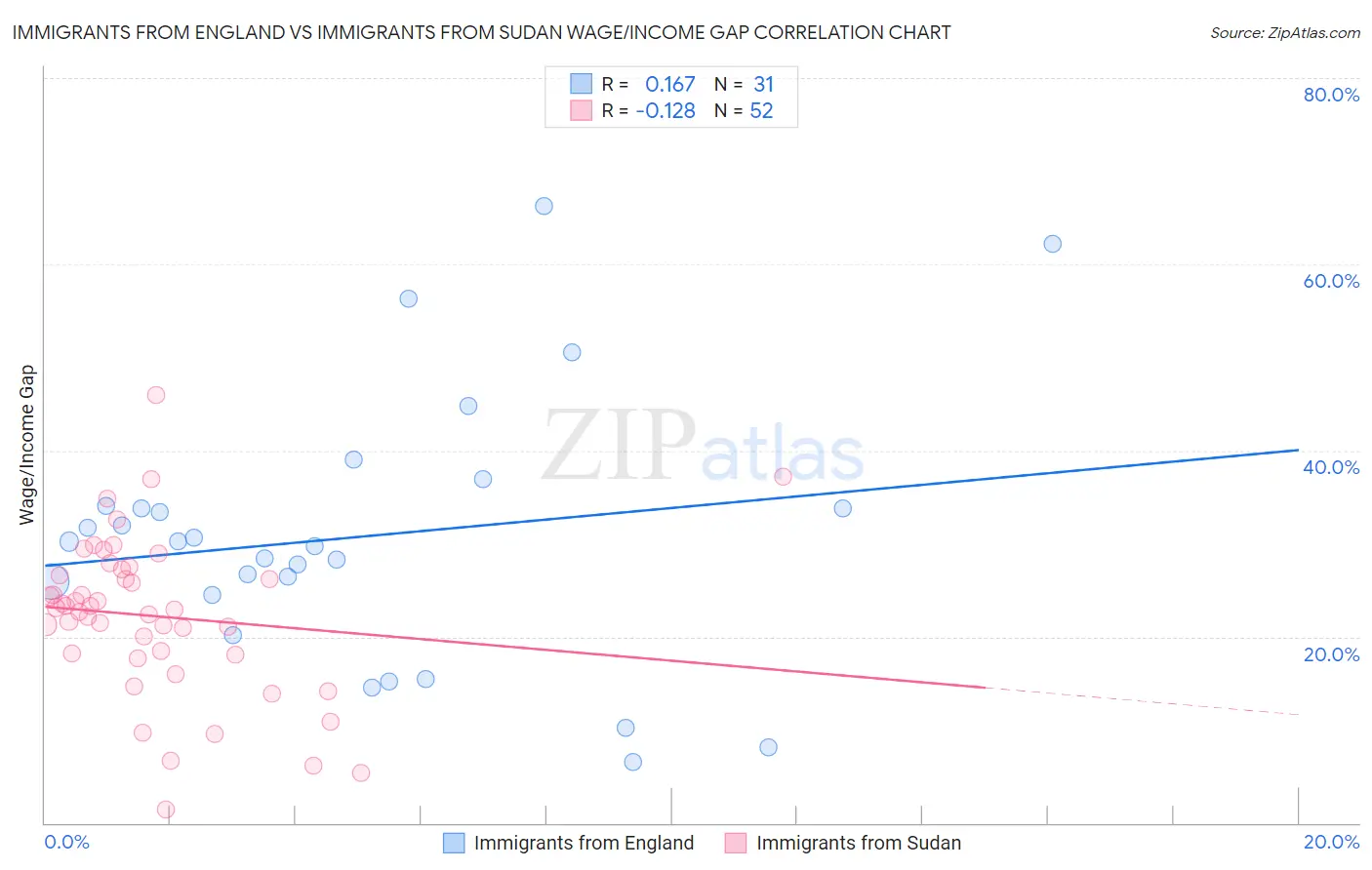 Immigrants from England vs Immigrants from Sudan Wage/Income Gap