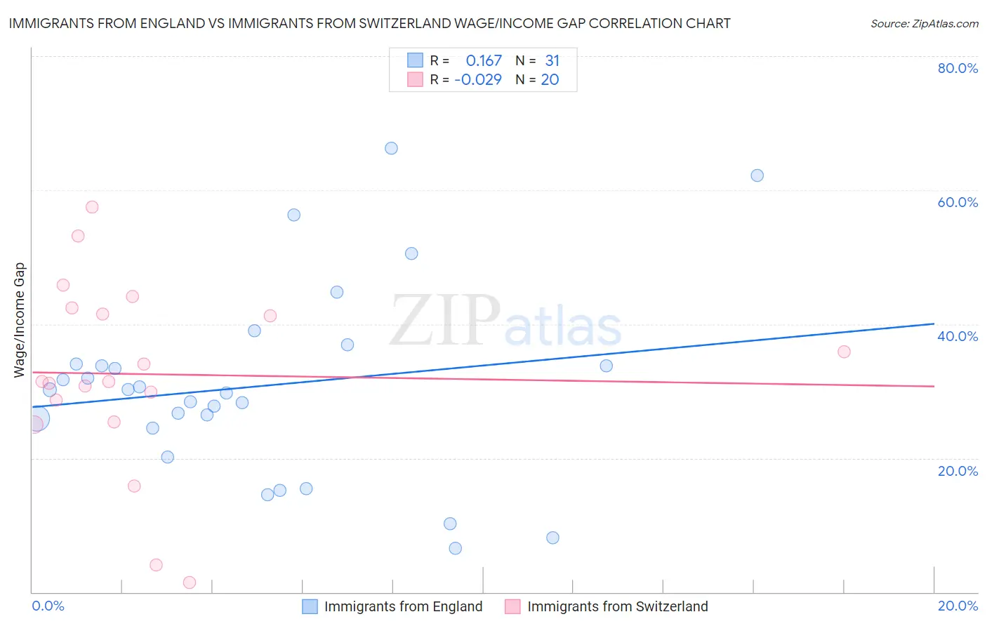 Immigrants from England vs Immigrants from Switzerland Wage/Income Gap