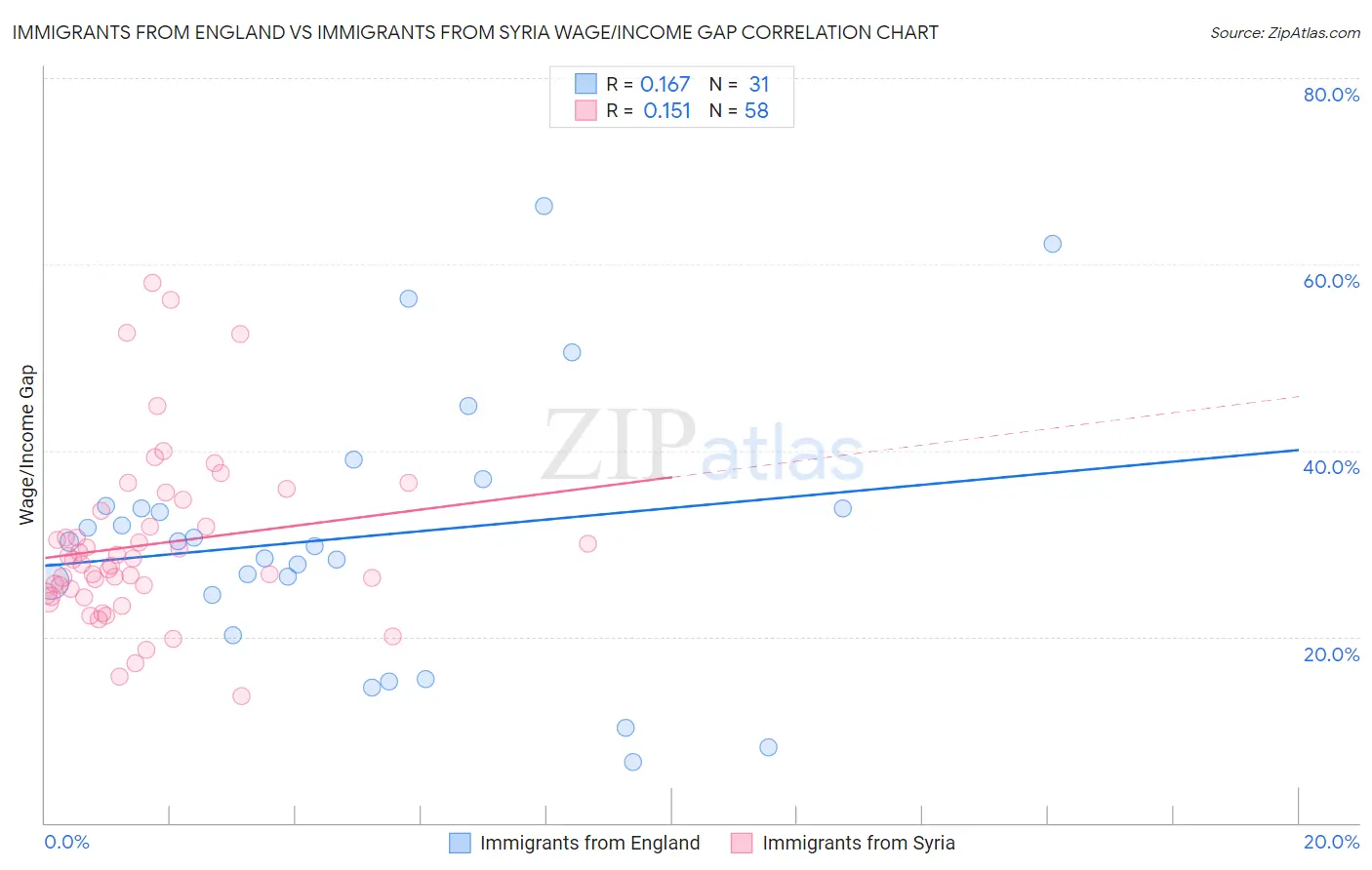 Immigrants from England vs Immigrants from Syria Wage/Income Gap