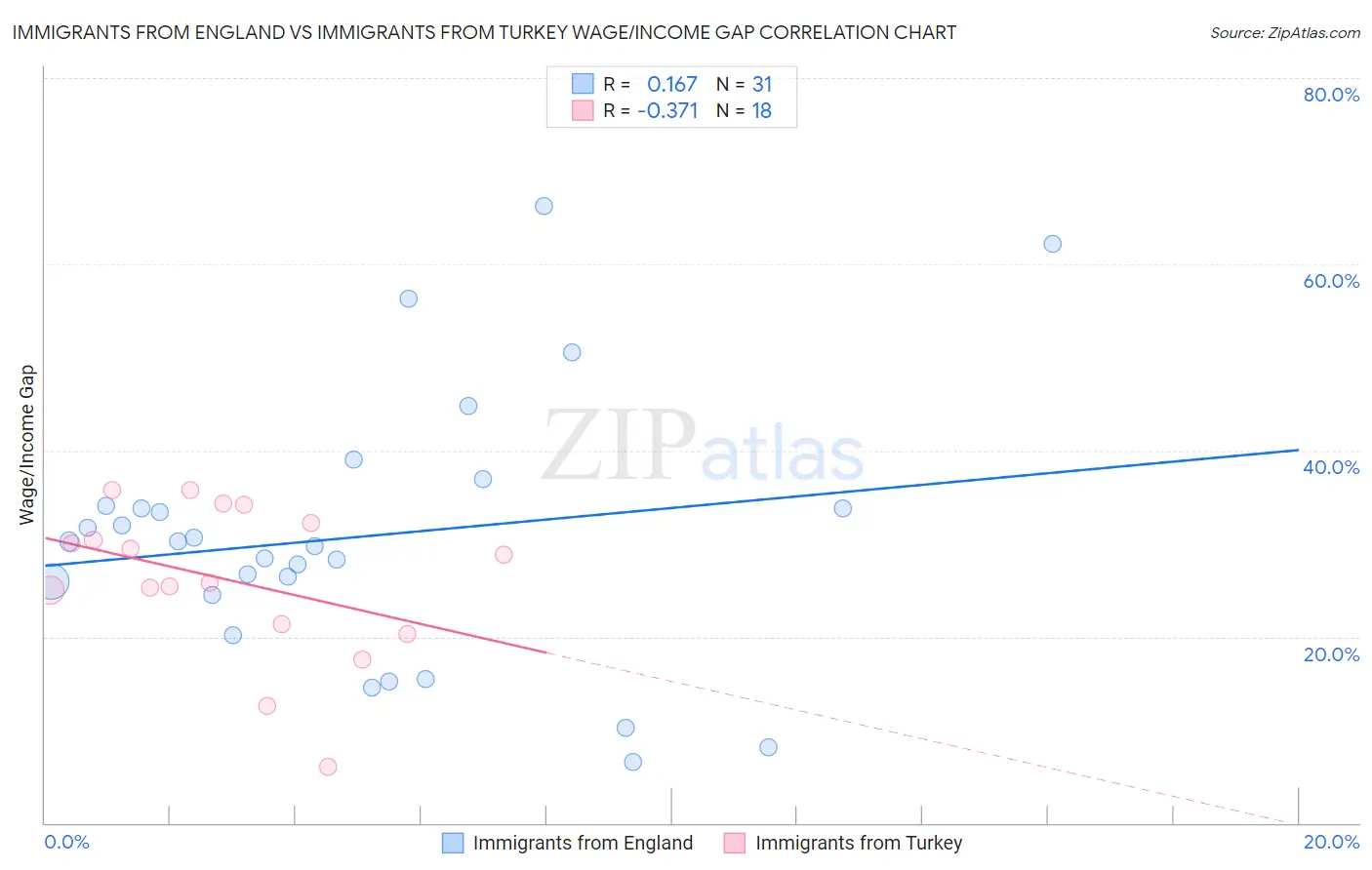 Immigrants from England vs Immigrants from Turkey Wage/Income Gap