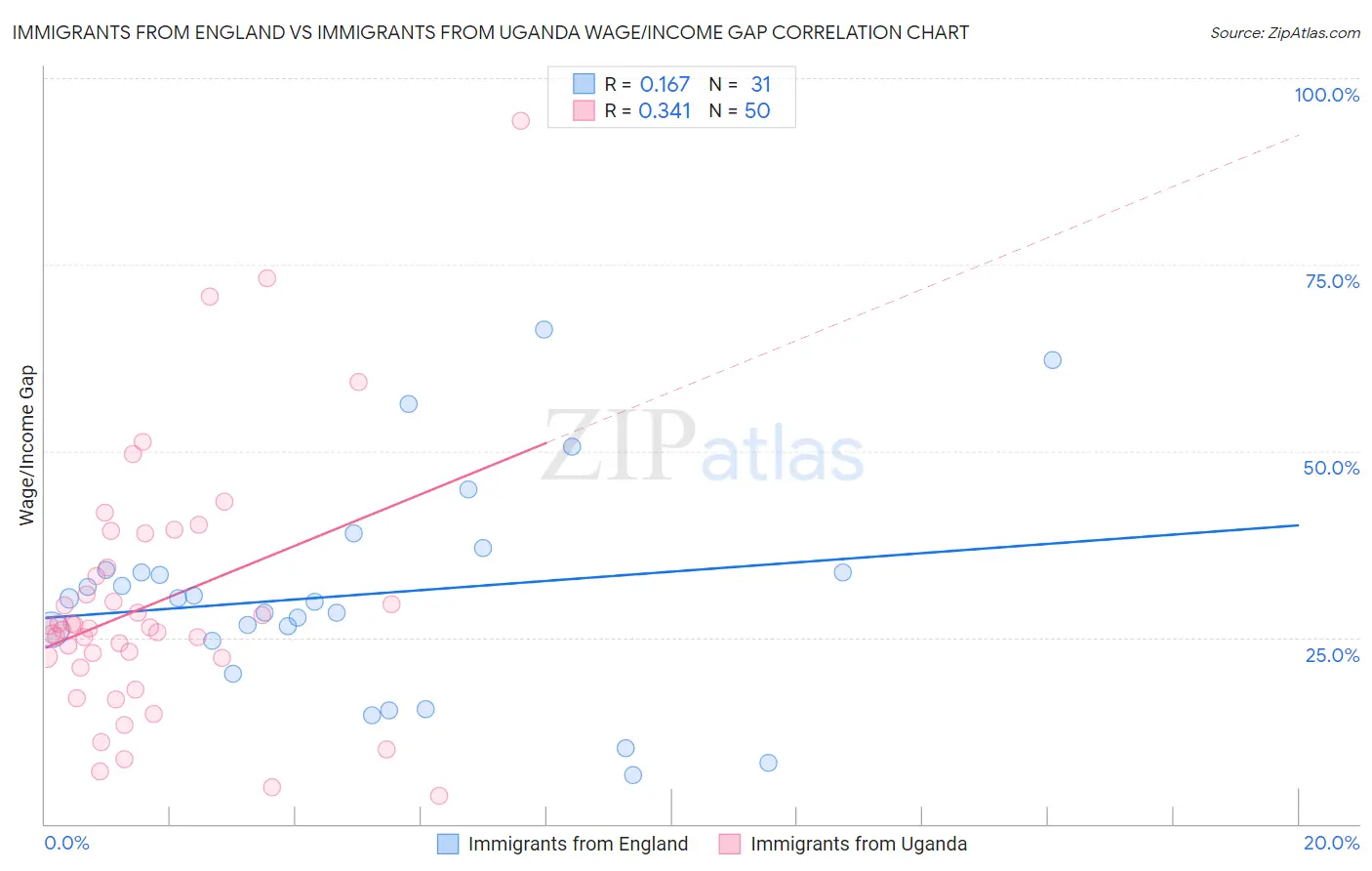Immigrants from England vs Immigrants from Uganda Wage/Income Gap
