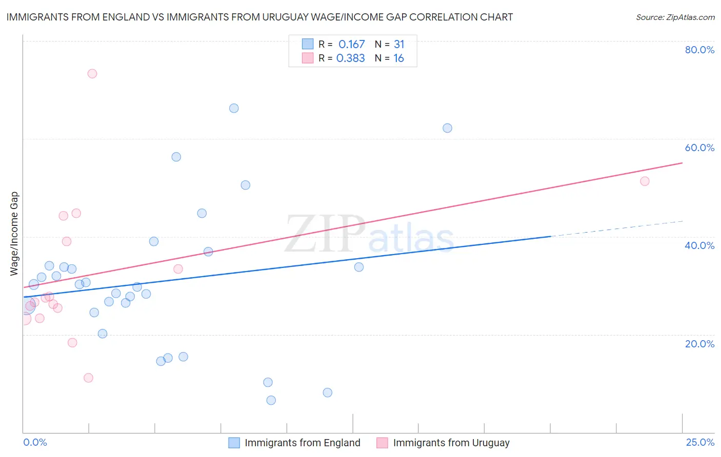 Immigrants from England vs Immigrants from Uruguay Wage/Income Gap