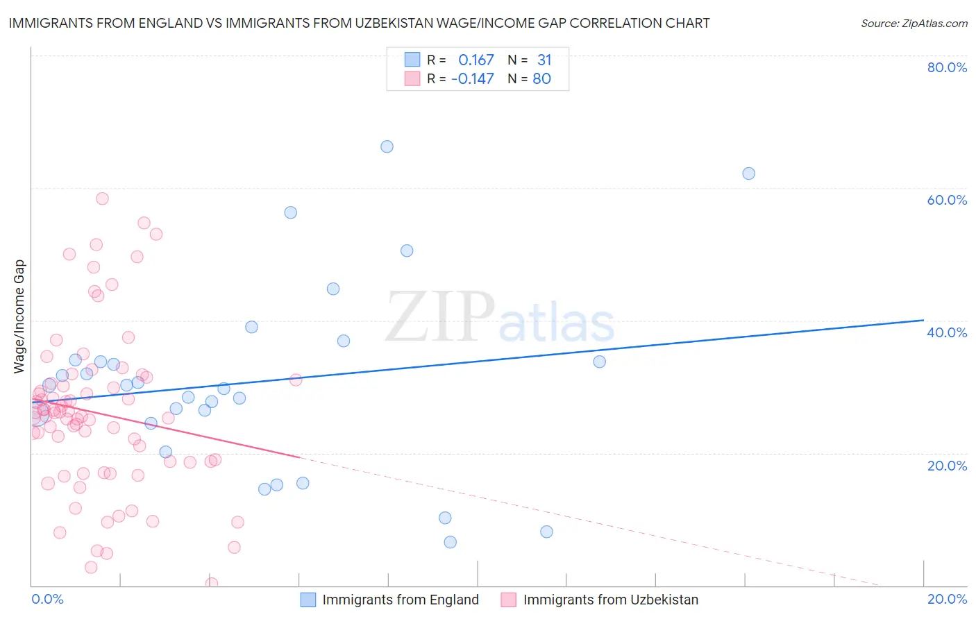Immigrants from England vs Immigrants from Uzbekistan Wage/Income Gap