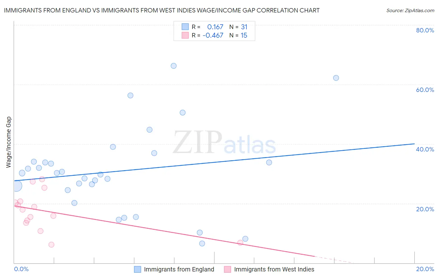 Immigrants from England vs Immigrants from West Indies Wage/Income Gap