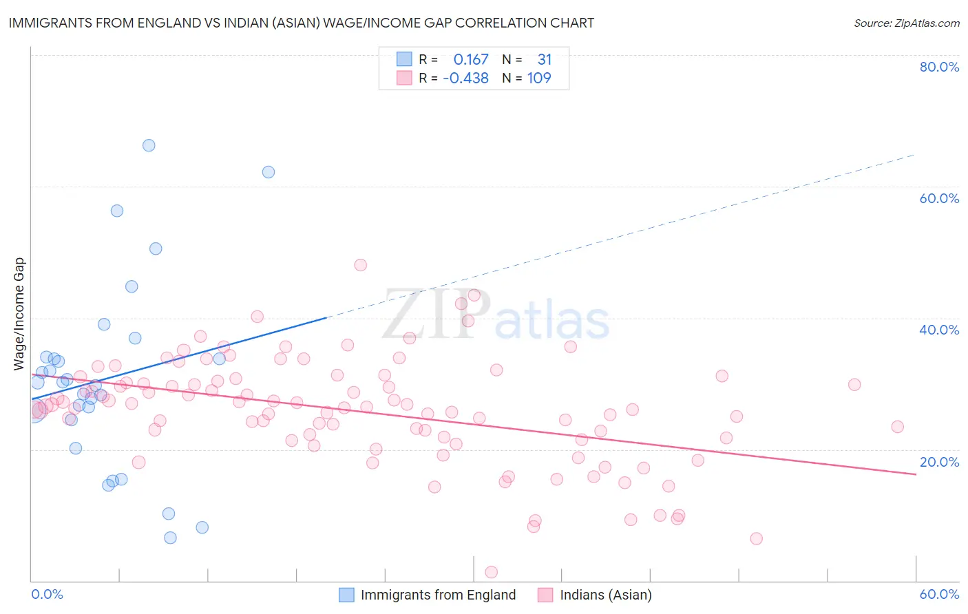 Immigrants from England vs Indian (Asian) Wage/Income Gap