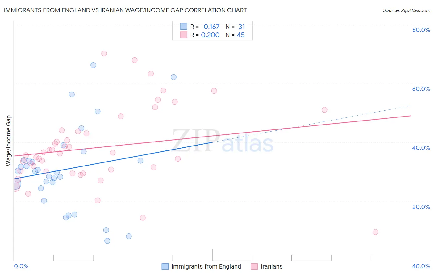 Immigrants from England vs Iranian Wage/Income Gap