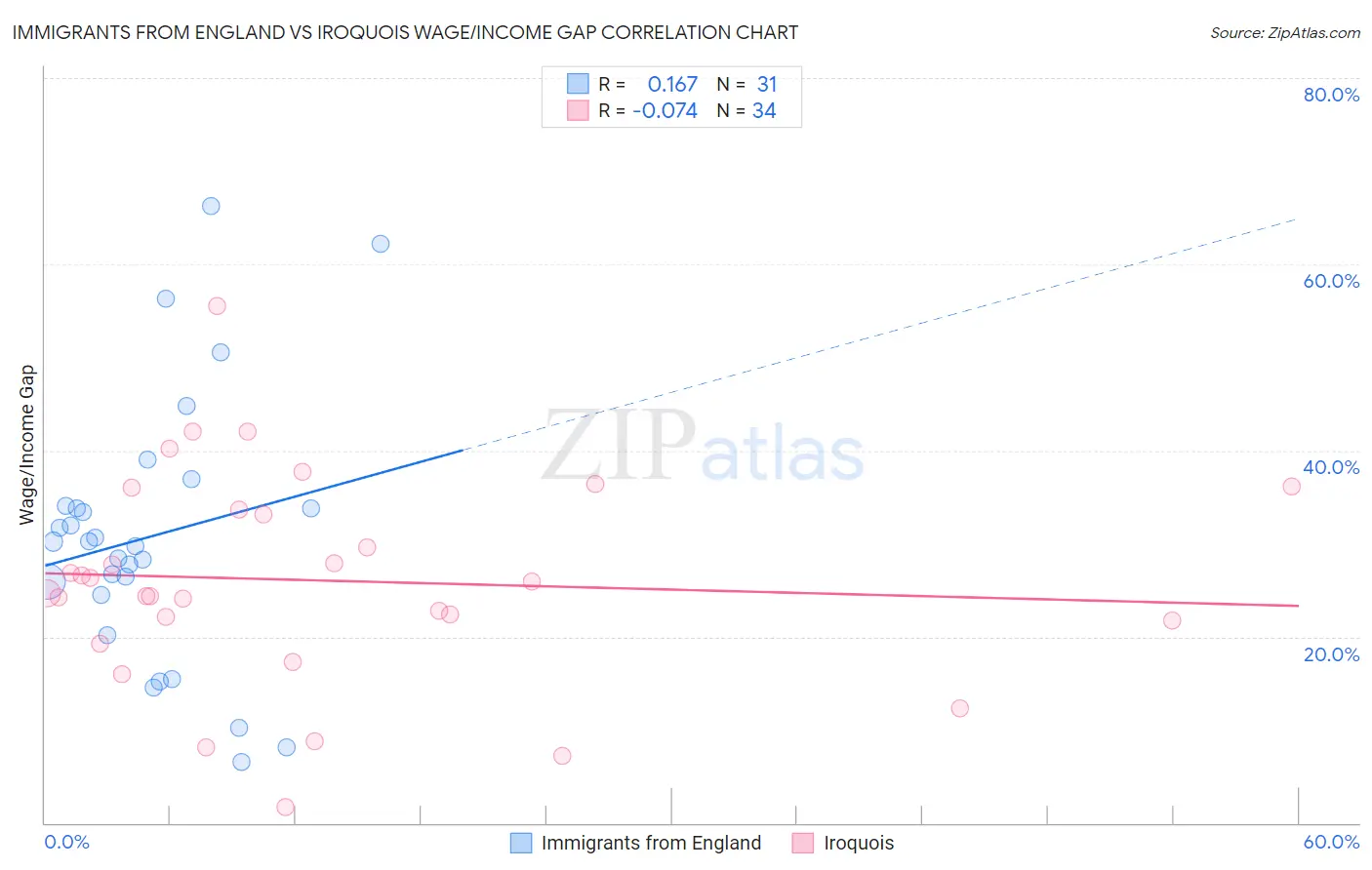 Immigrants from England vs Iroquois Wage/Income Gap