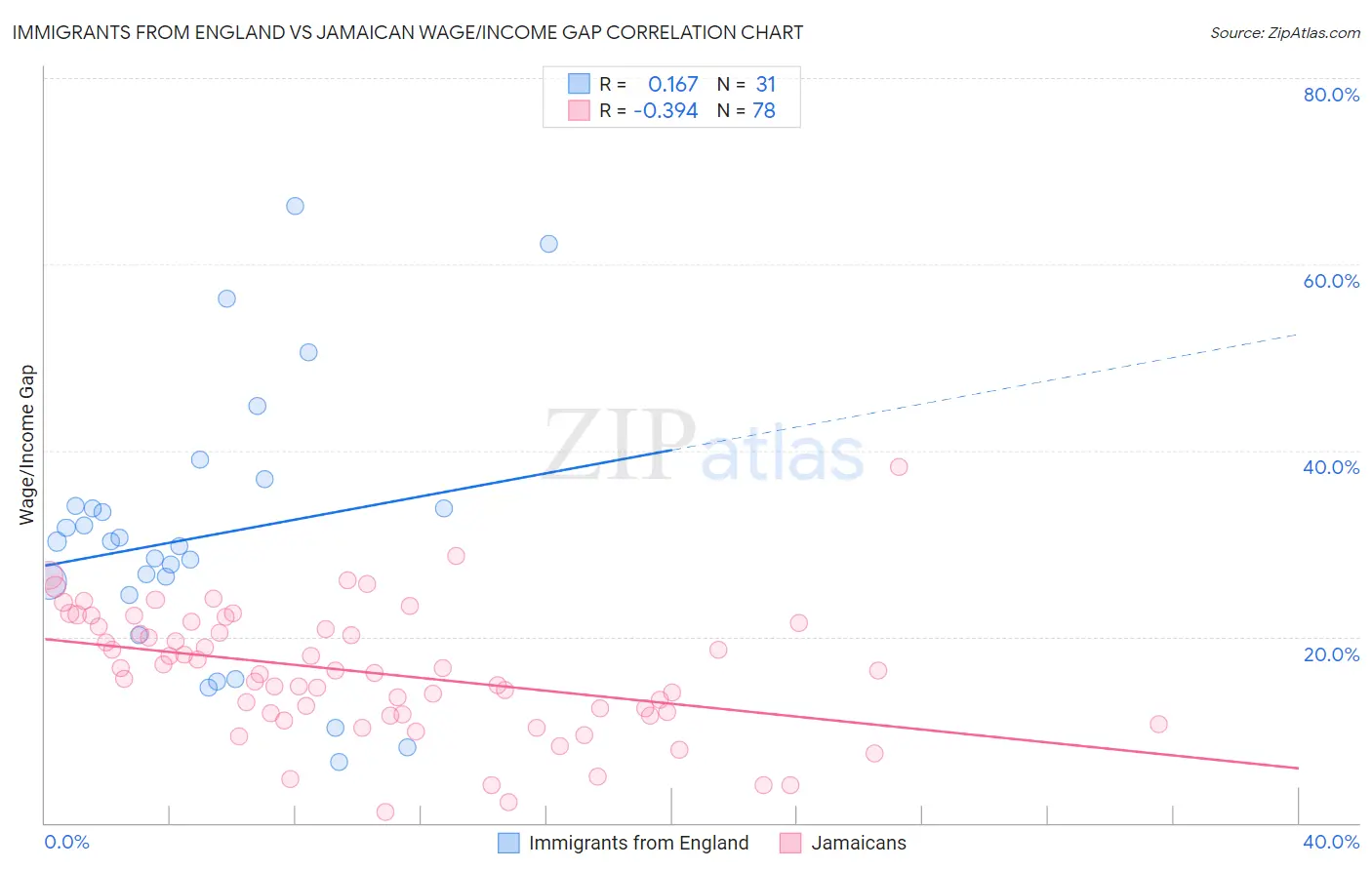 Immigrants from England vs Jamaican Wage/Income Gap