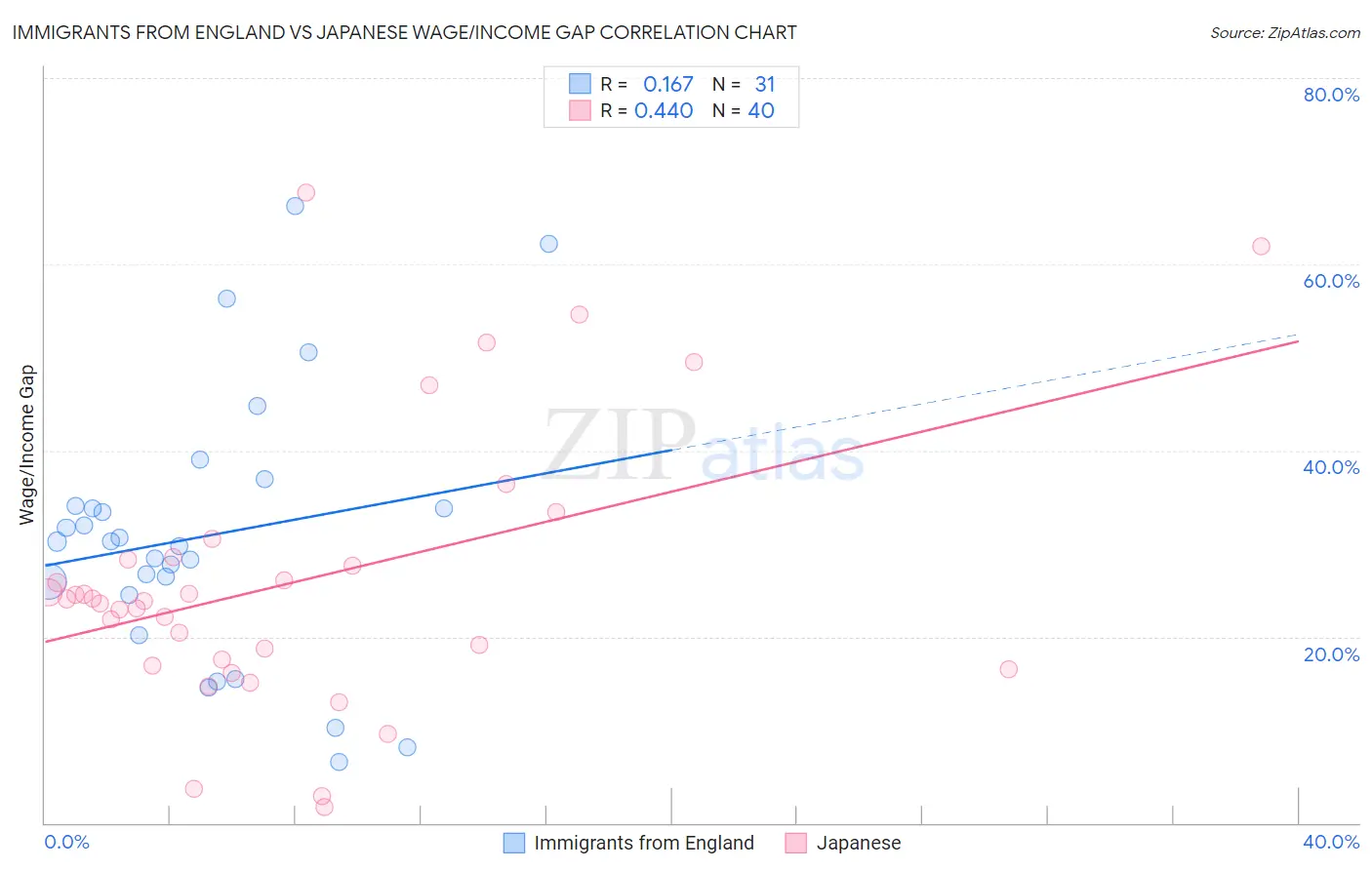 Immigrants from England vs Japanese Wage/Income Gap