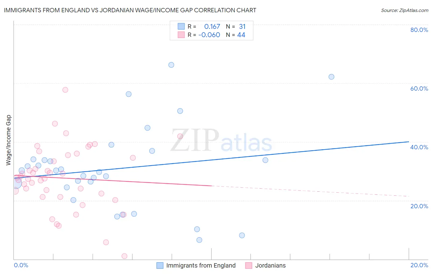 Immigrants from England vs Jordanian Wage/Income Gap