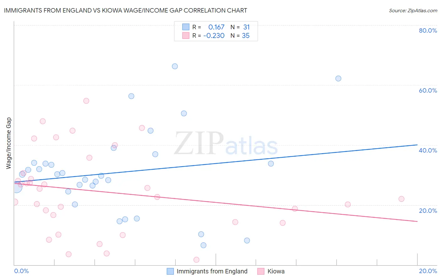 Immigrants from England vs Kiowa Wage/Income Gap