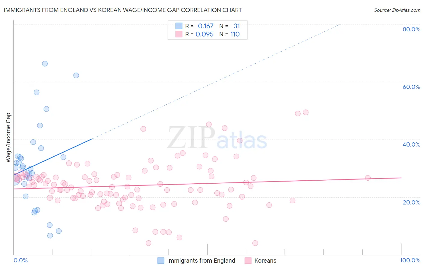 Immigrants from England vs Korean Wage/Income Gap