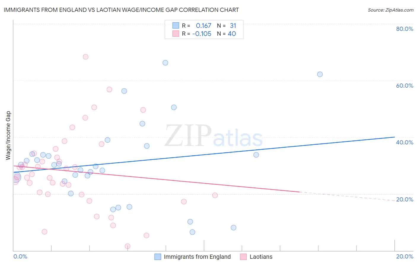 Immigrants from England vs Laotian Wage/Income Gap