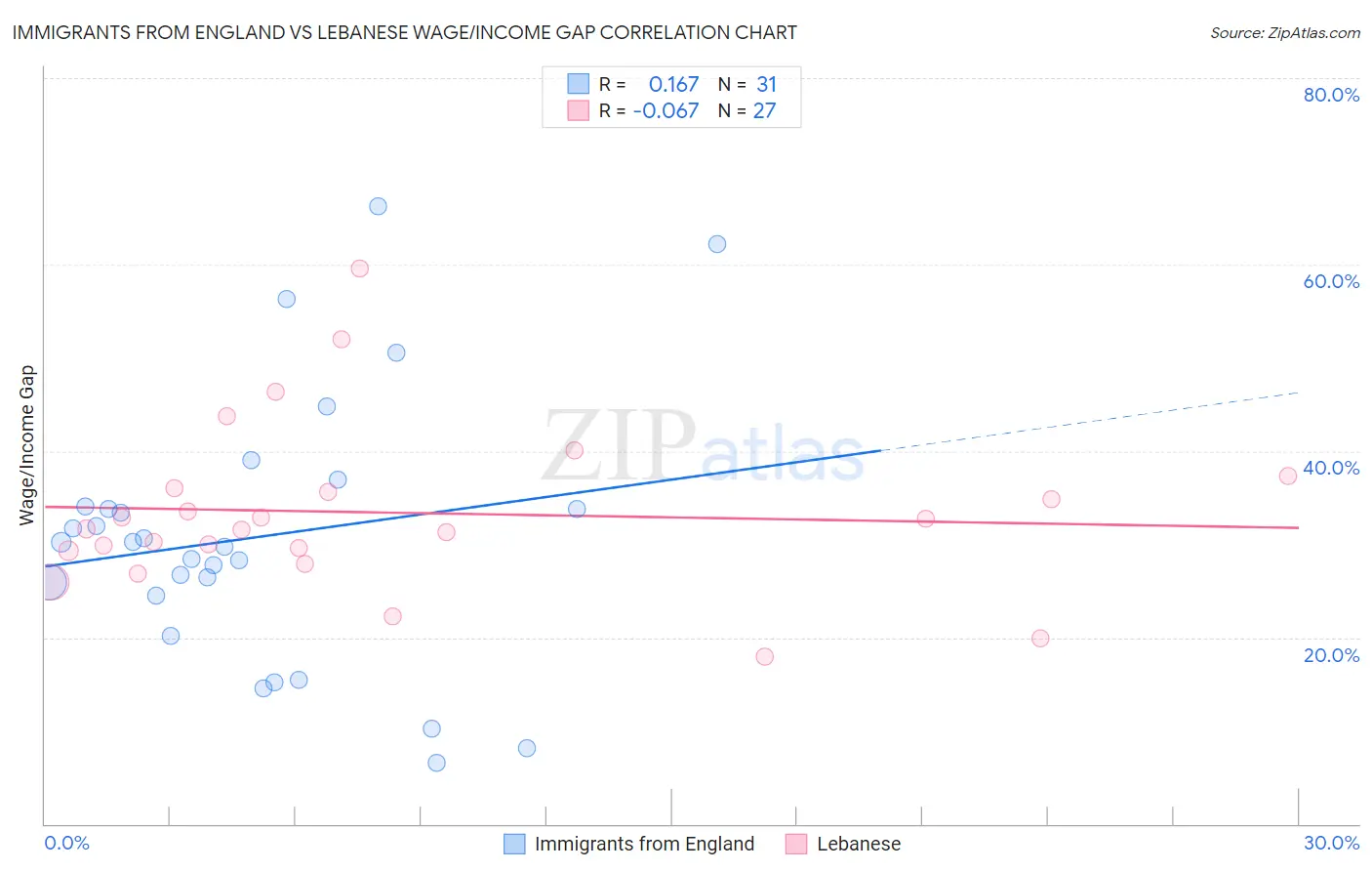 Immigrants from England vs Lebanese Wage/Income Gap